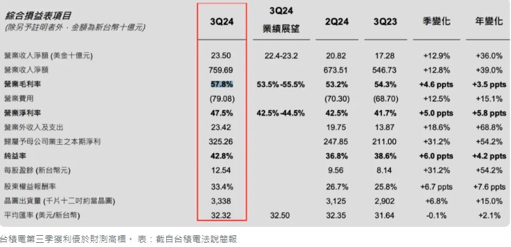 2024台積電第三季法說會