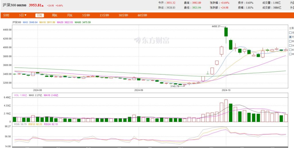 1025滬深300K線圖