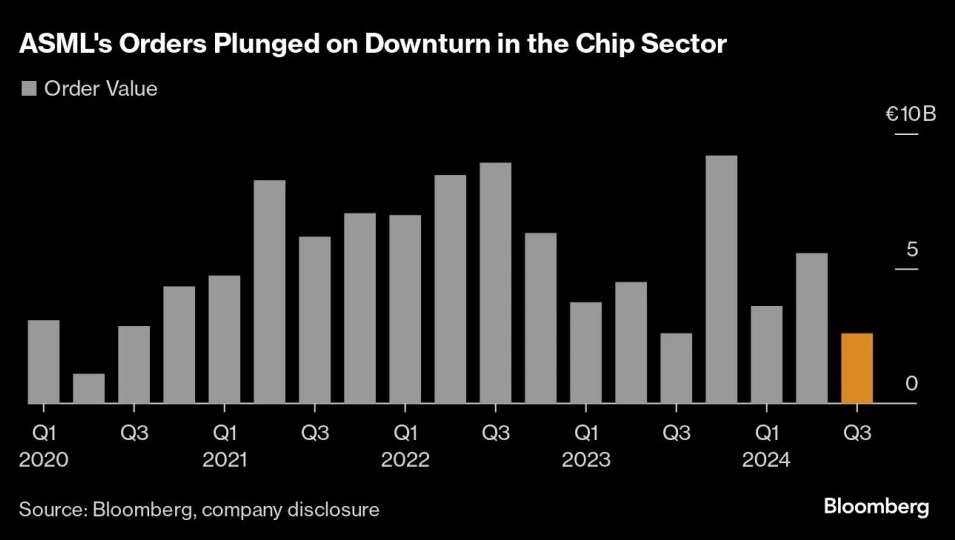 asml訂單金額腰斬