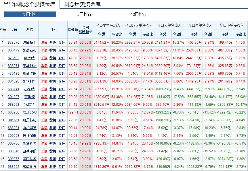 半導體族群漲停