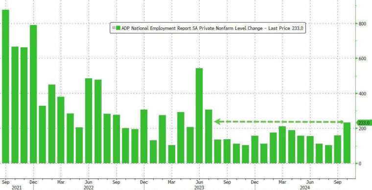 美 10 月 ADP 就業新增 23.3 萬人，創 2023 年 7 月以來新高。(圖：ZeroHedge)