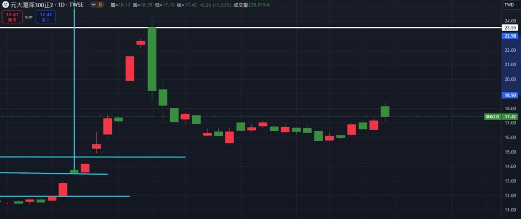 1110滬深300正2K線