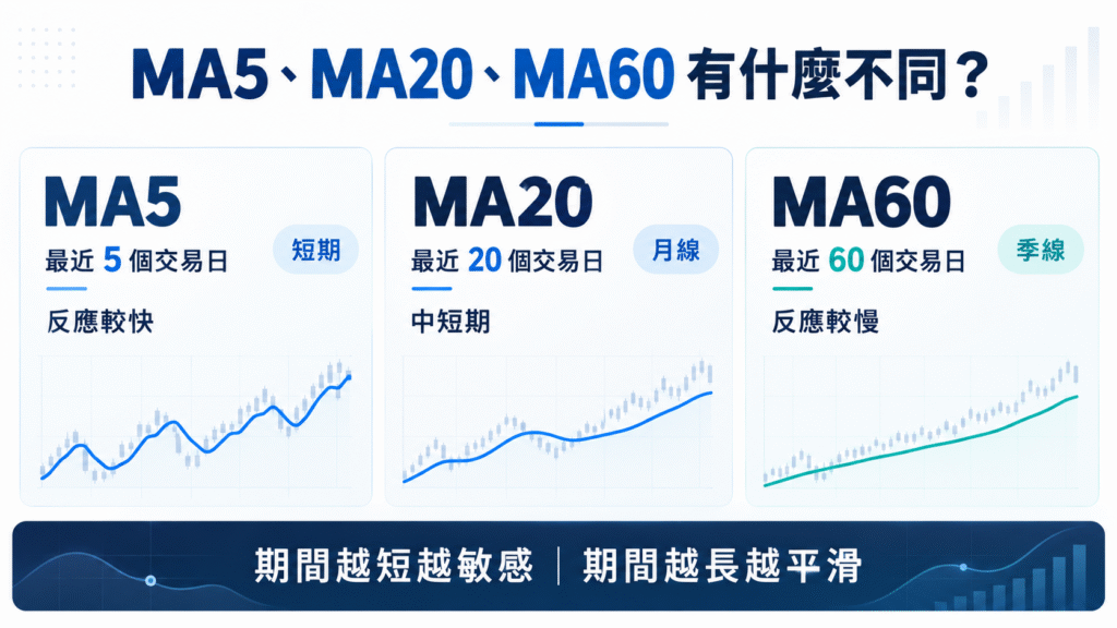 MA5 MA20 MA60 均線差異比較