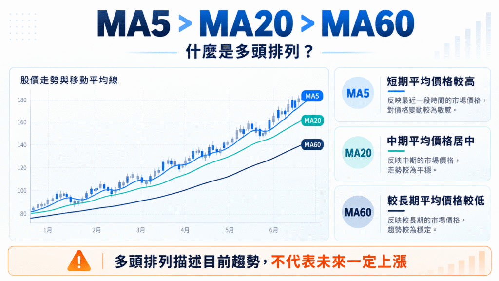 MA5大於MA20大於MA60多頭排列示意圖