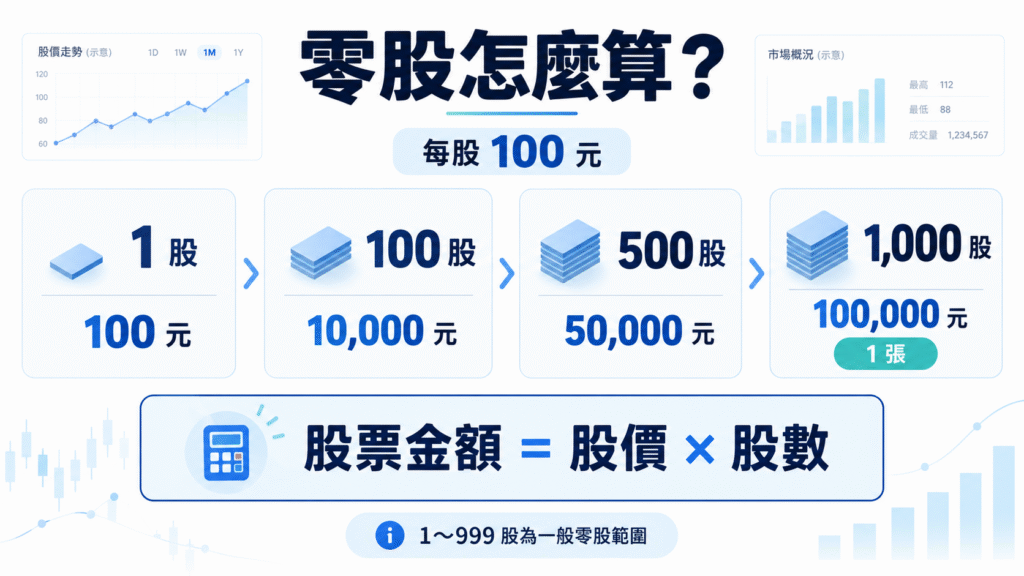 台股零股1股100股500股金額計算