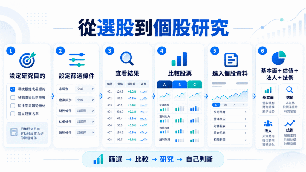 台股選股器到個股研究完整流程