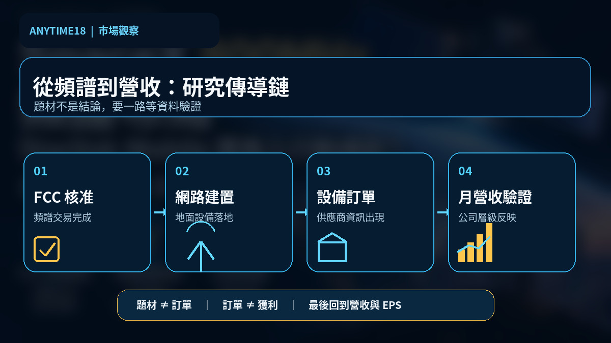 Starlink Mobile研究三個訊號：FCC核准、設備需求與台灣供應鏈營收