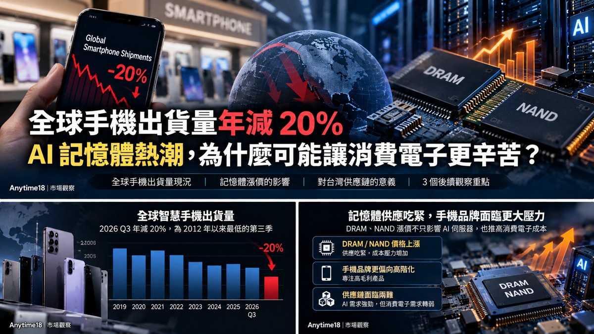 2026年第三季全球智慧手機出貨量年減20%與記憶體成本壓力