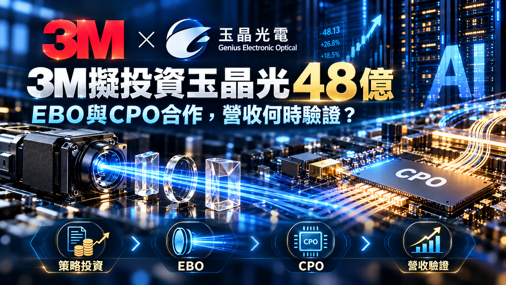 3M擬投資玉晶光約48.13億元布局EBO擴束光學與CPO相關光互連技術，合作與量產營收仍待驗證