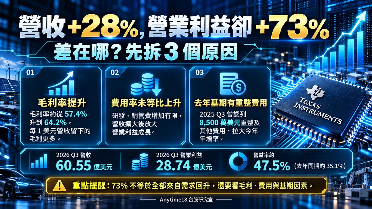 德州儀器2026年第三季營收年增28%與營業利益年增73%的三項原因：毛利率提升、費用率變化與去年重整費用的基期影響