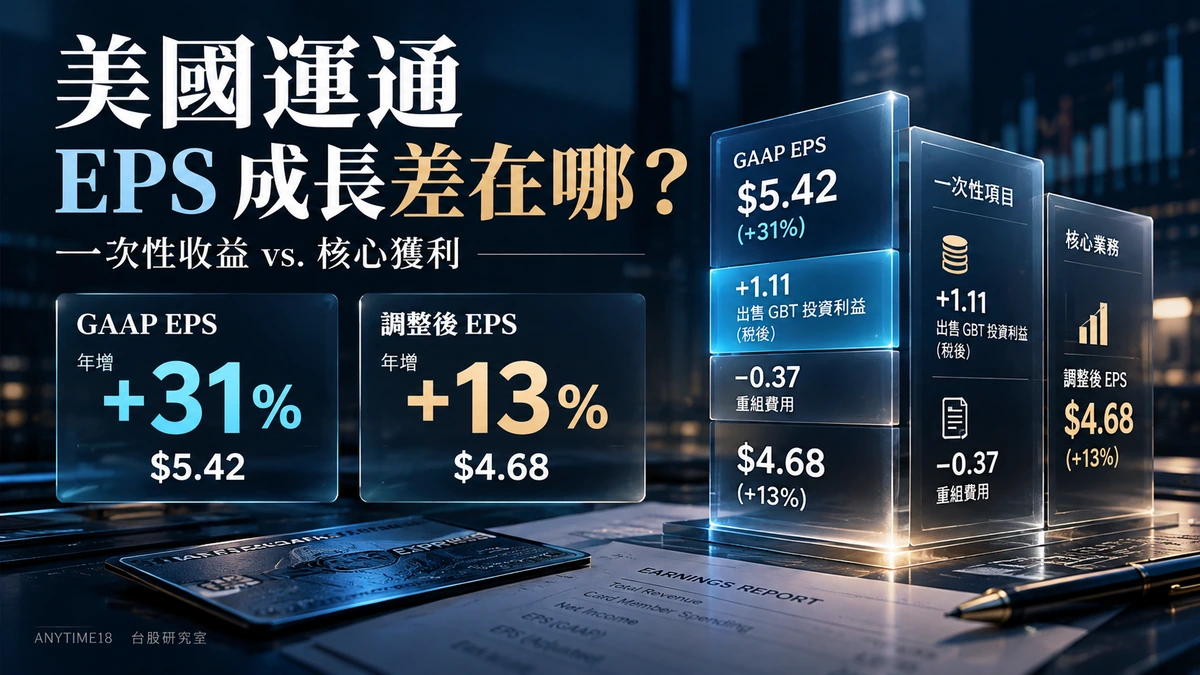 2026年第三季美國運通GAAP EPS為5.42美元、年增31%,調整後EPS 4.68美元、年增13%,與一次性股權處分利益及重整費用對照