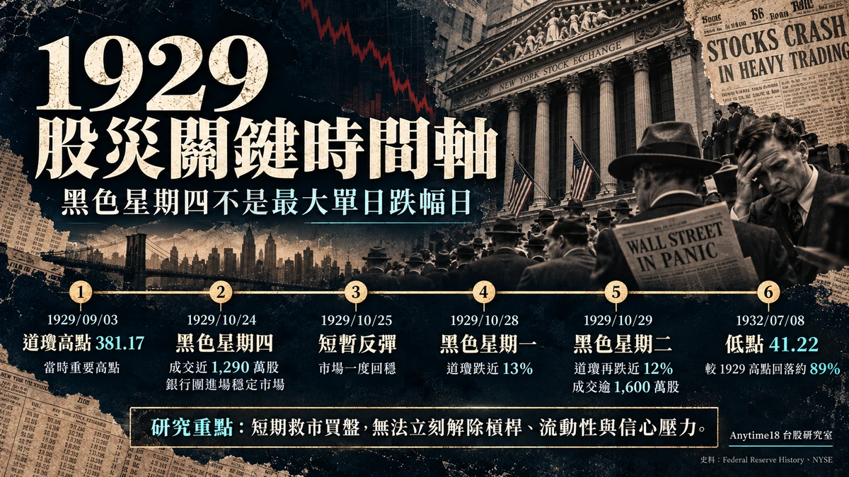 1929年股災關鍵時間軸：9月3日道瓊高點、10月24日黑色星期四、10月25日短暫回升、10月28日黑色星期一、10月29日黑色星期二及1932年7月低點