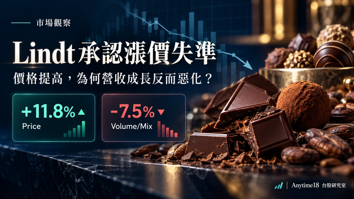 Lindt 2026 年上半年漲價貢獻 11.8%，銷量與產品組合貢獻負 7.5%，價格提高但營收成長放緩的市場觀察封面