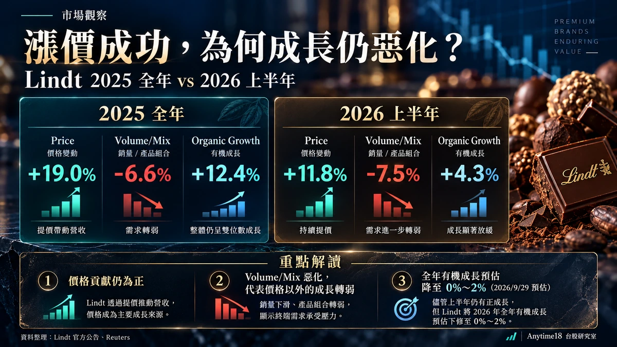 Lindt成長結構比較：2025全年價格貢獻正19%、Volume/Mix負6.6%、有機成長正12.4%；2026上半年價格貢獻正11.8%、Volume/Mix負7.5%、有機成長正4.3%