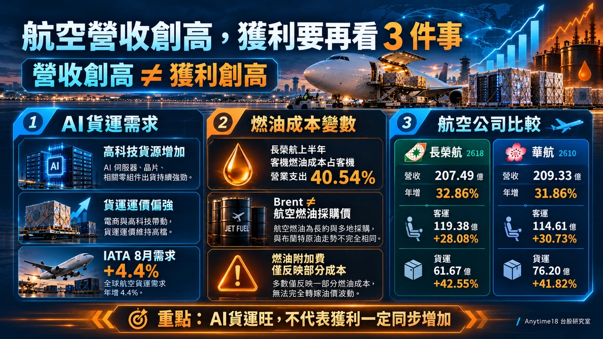 AI貨運需求、燃油成本與航空公司營收比較：2026年9月長榮航營收207.49億元年增32.86%，華航209.33億元年增31.86%；長榮航2026上半年客機燃油成本占客機營業支出40.54%
