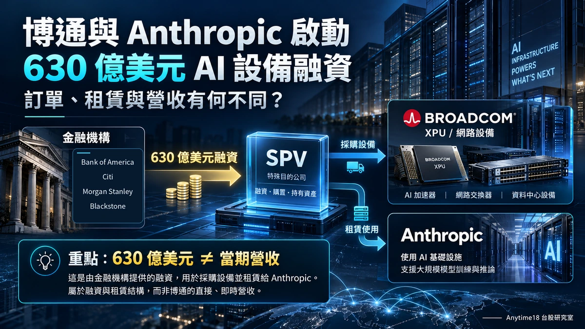博通與Anthropic 630億美元AI設備融資架構：美國銀行、花旗、摩根士丹利及黑石提供融資安排，SPV購買博通XPU與網路設備並租賃給Anthropic，融資不等於當期營收