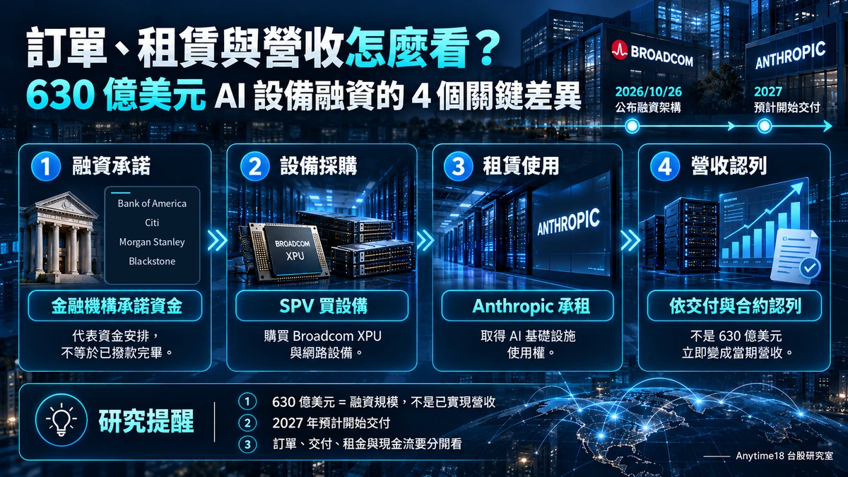 630億美元AI設備融資四階段：金融機構承諾融資、SPV採購博通XPU設備、Anthropic承租算力設備、博通依交付和合約認列收入，2027年預計開始交貨