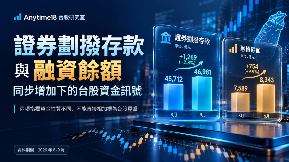 2026年8月至9月證券劃撥存款由45,712億元增至46,981億元，月增1,269億元、約2.8%；融資餘額由7,589億元增至8,343億元，月增754億元、約9.9%，兩項數據不可直接相加。
