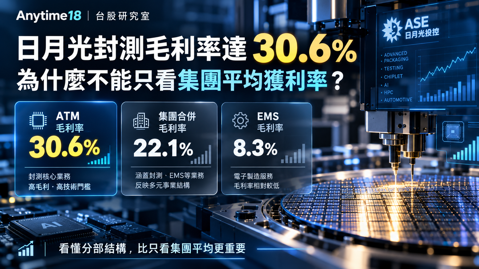 日月光投控2026年第三季封測ATM毛利率30.6%、集團合併22.1%、EMS電子代工8.3%的半導體研究首圖