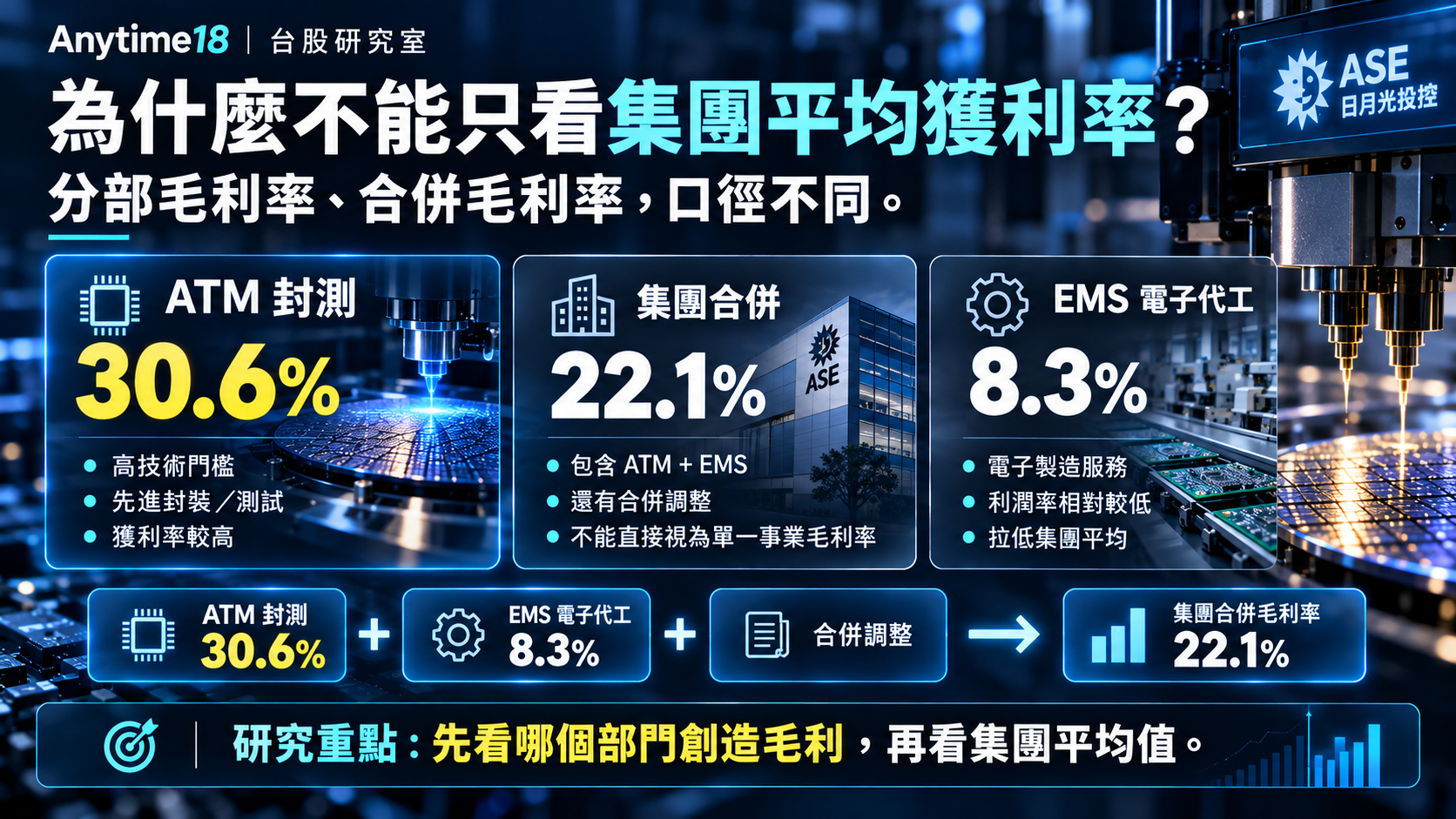 日月光投控ATM封測30.6%、EMS電子代工8.3%與合併集團22.1%毛利率比較