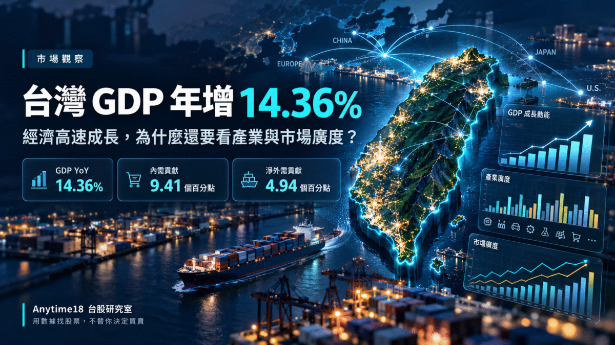 台灣2026年第三季實質GDP年增14.36%，內需貢獻9.41個百分點、淨外需貢獻4.94個百分點，結合台灣地圖與港口物流的經濟研究圖