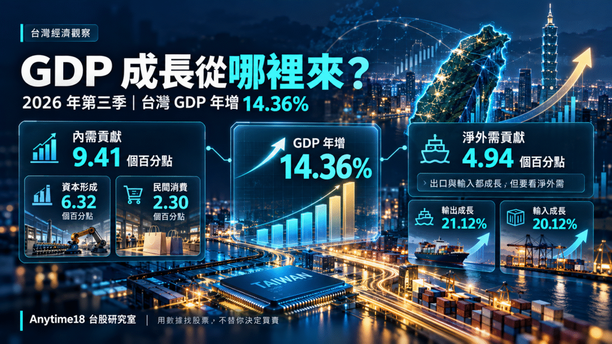 台灣2026年第三季GDP年增14.36%，內需貢獻9.41個百分點、淨外需4.94個百分點，含資本形成與民間消費貢獻