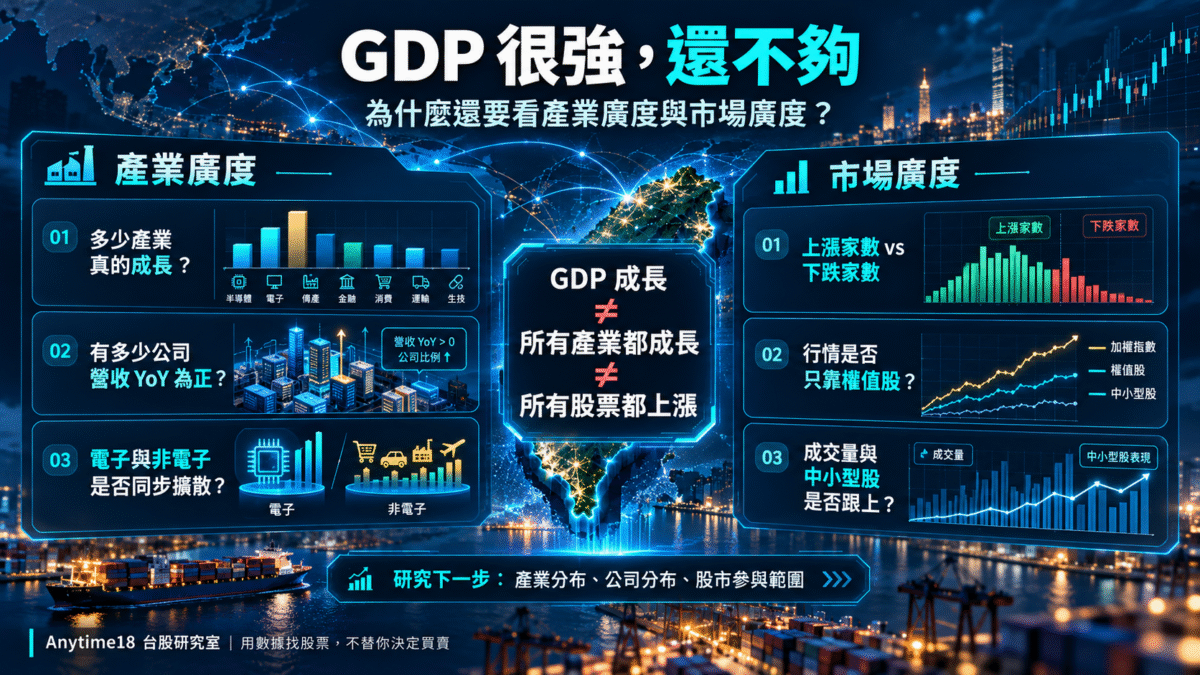台灣GDP強勁成長不代表所有產業或股票都上漲，對照產業廣度與市場廣度的研究問題