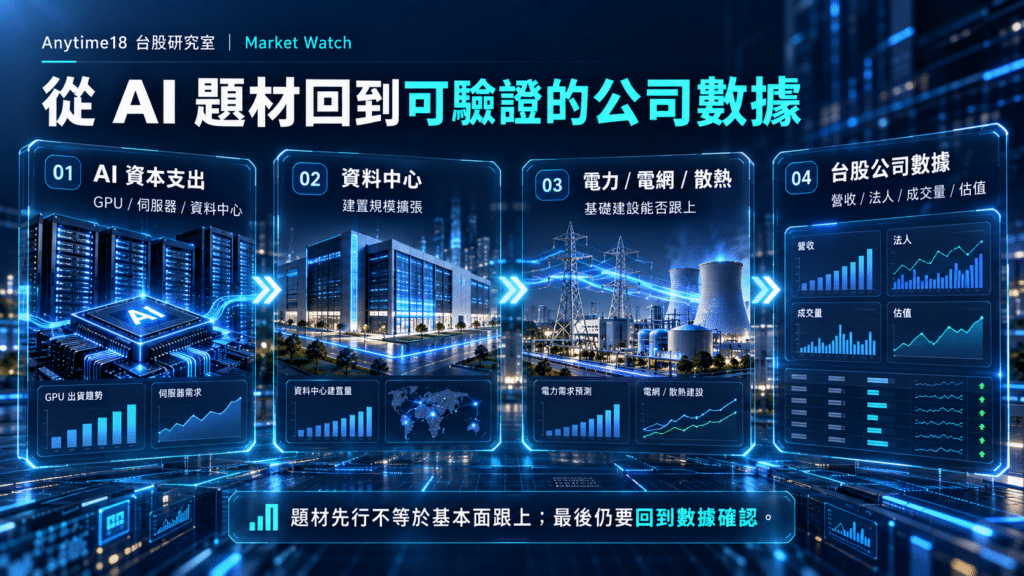 從 AI 題材回到可驗證的公司數據