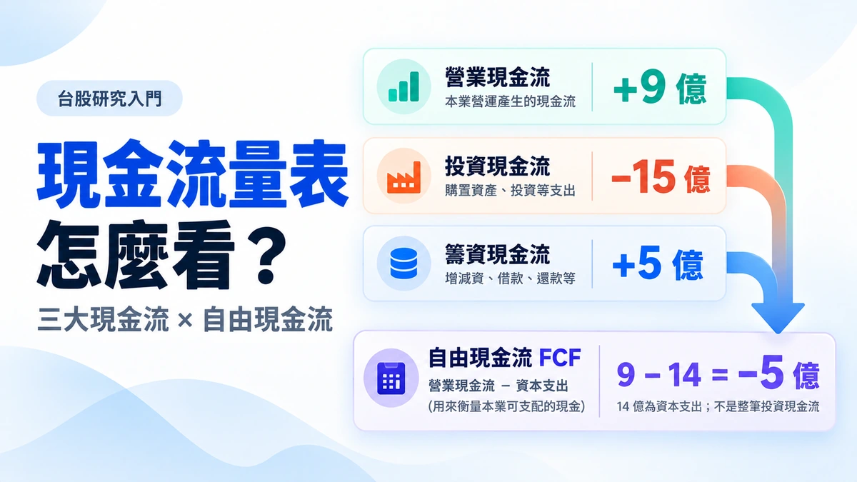 現金流量表三大活動與自由現金流教學示意：營業現金流加9億元、投資現金流負15億元、籌資現金流加5億元；以營業現金流9億元減資本支出14億元，得到自由現金流負5億元。