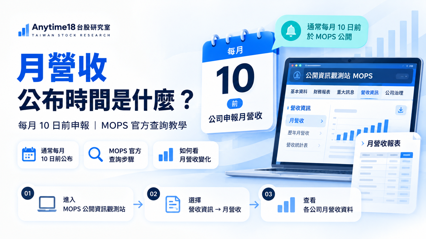 月營收公布時間示意圖，呈現每月10日前申報期限、MOPS官方查詢與公司月營收公布流程