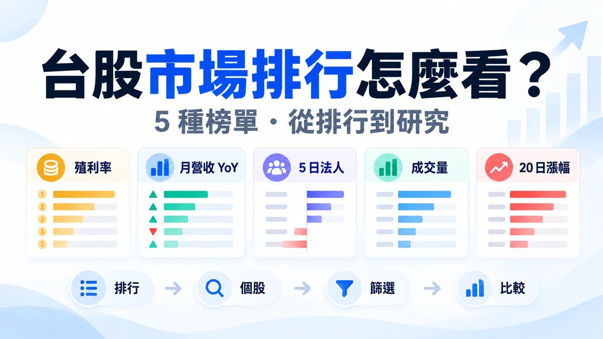 Anytime18台股市場排行五種榜單：殖利率、月營收YoY、近5日法人、成交量、20日漲幅，以及排行到個股篩選比較的研究流程