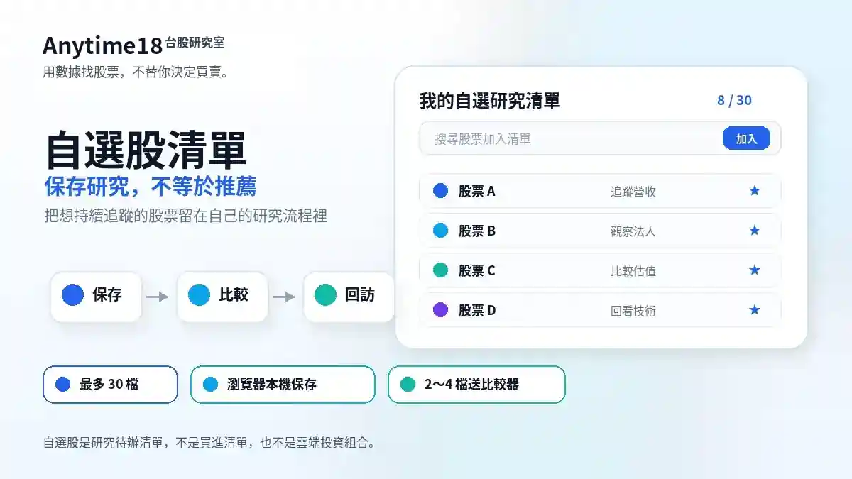 自選股清單教學示意圖，以白底資訊圖呈現瀏覽器本機保存、2 至 4 檔送比較器與保存、比較、回訪研究流程