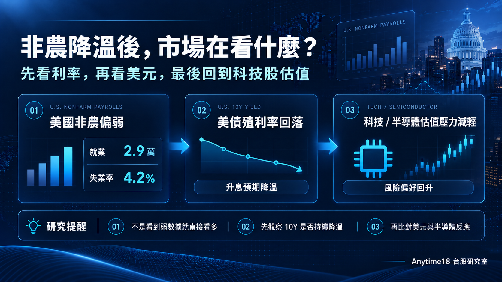 美國非農就業降溫後，美債殖利率與科技股估值的市場傳導關係